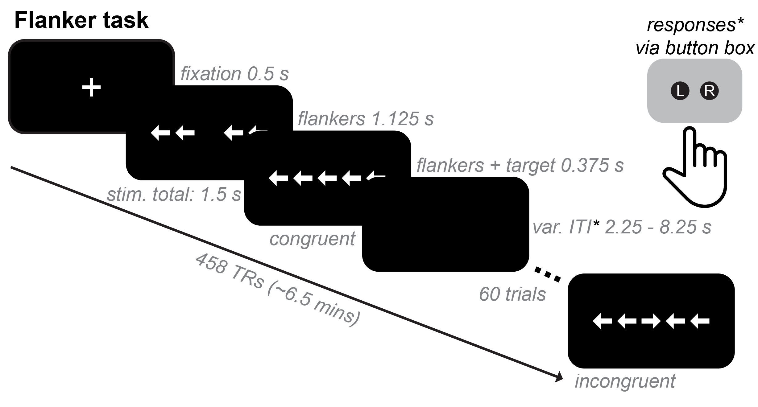 Flanker task 实验流程图